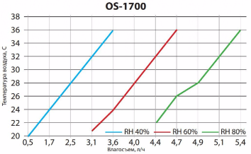 Осушитель воздуха для бассейна OS -1700